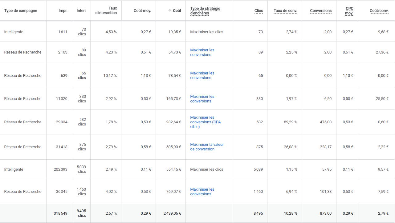 Dashboard Google Ads
